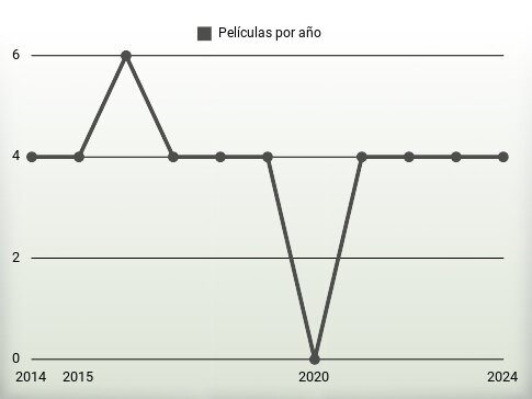 Películas por año