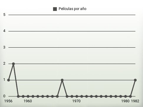 Películas por año