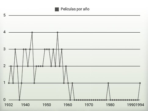 Películas por año