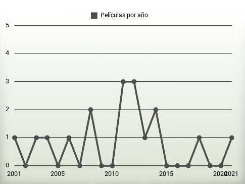 Películas por año