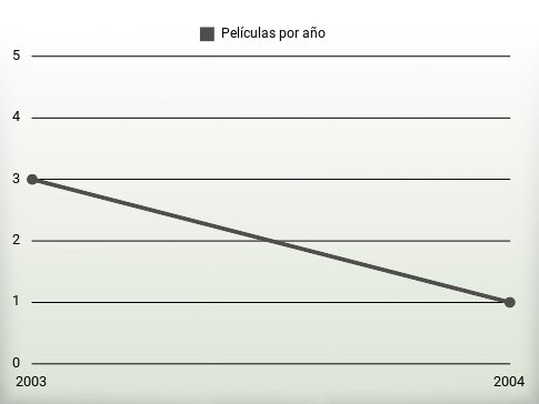 Películas por año