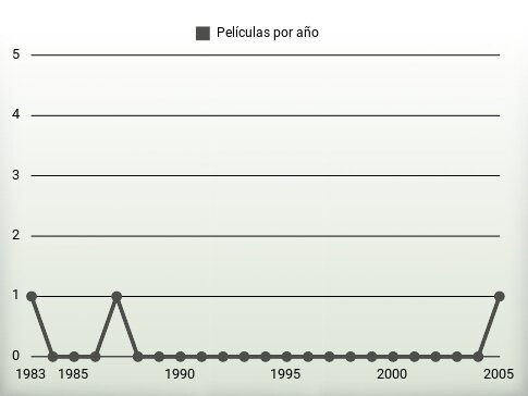 Películas por año