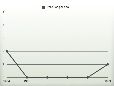 Películas por año