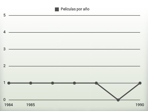 Películas por año