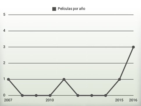 Películas por año