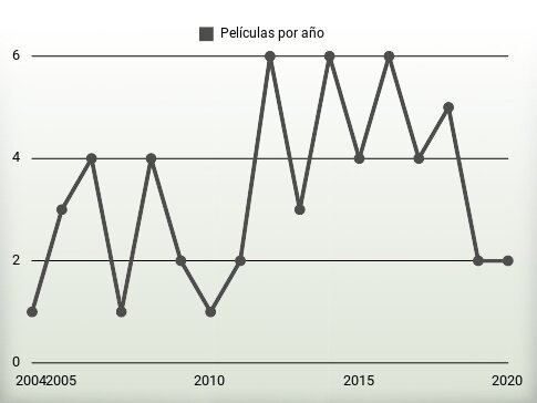 Películas por año