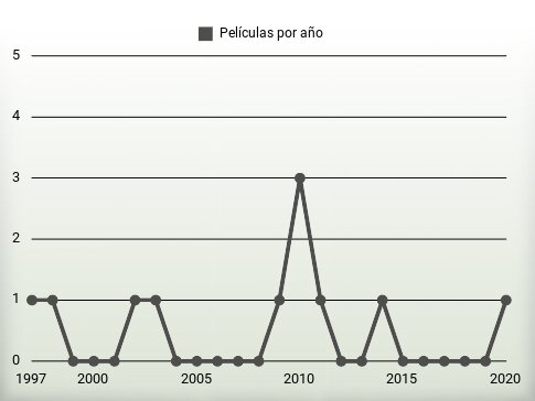 Películas por año