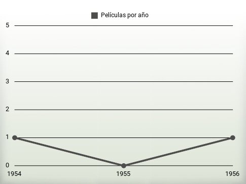 Películas por año