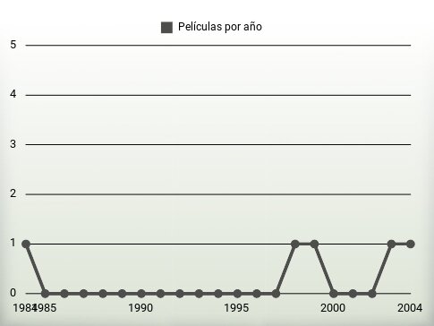 Películas por año