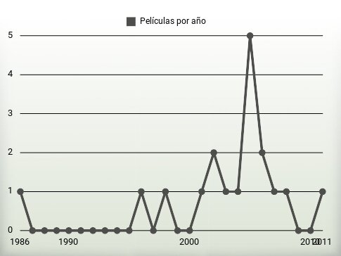 Películas por año