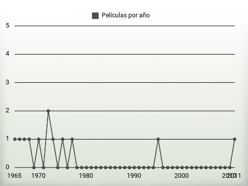 Películas por año