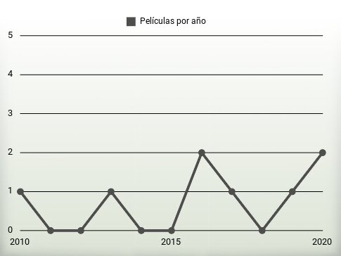 Películas por año