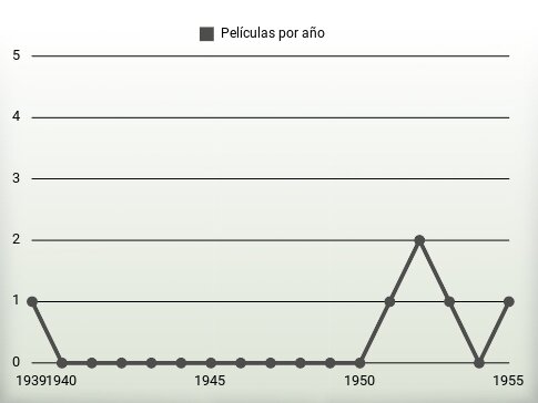 Películas por año