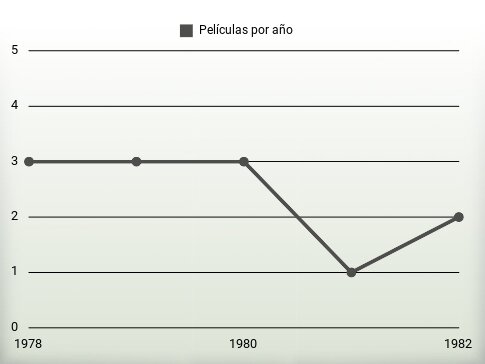 Películas por año