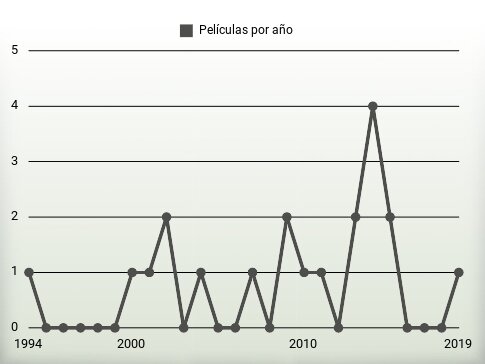 Películas por año