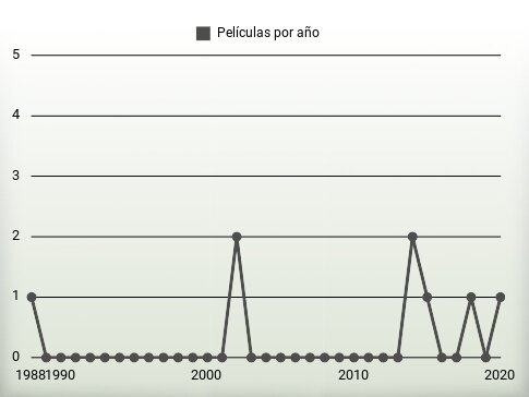 Películas por año