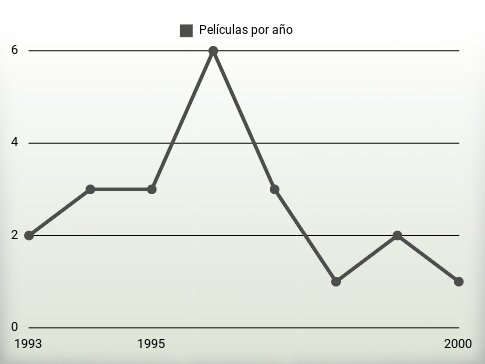 Películas por año