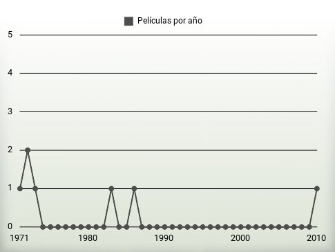 Películas por año