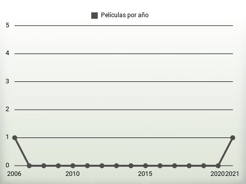 Películas por año