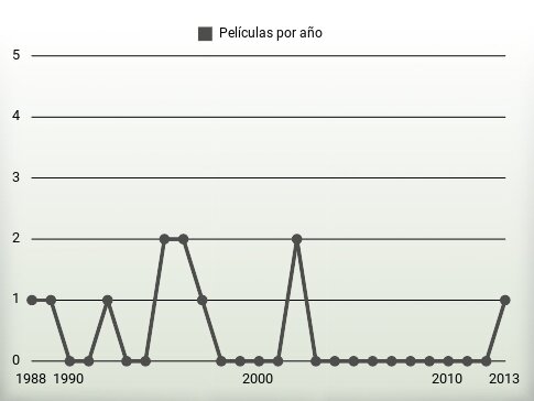 Películas por año