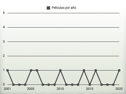 Películas por año