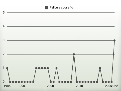 Películas por año