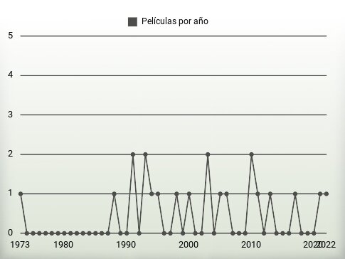 Películas por año