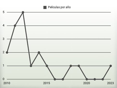 Películas por año