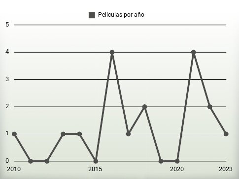 Películas por año