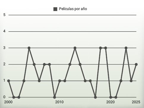 Películas por año