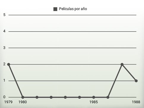 Películas por año