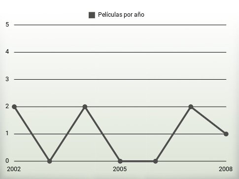 Películas por año