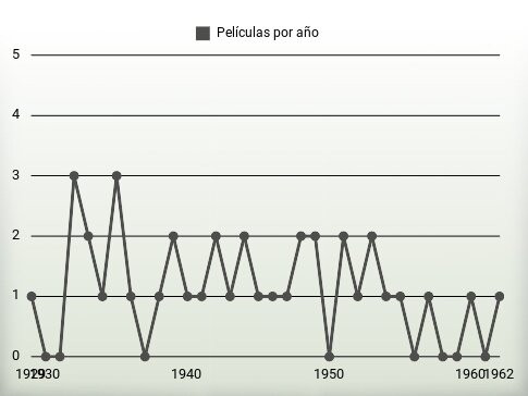 Películas por año