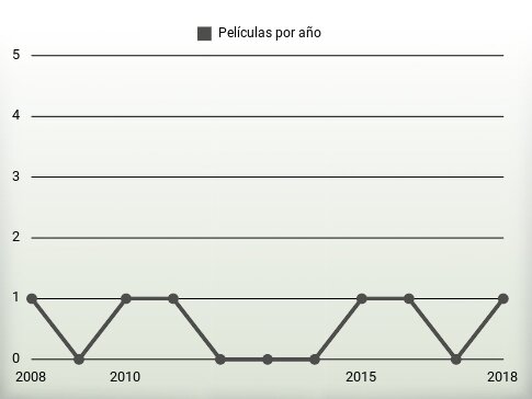 Películas por año