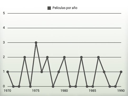 Películas por año