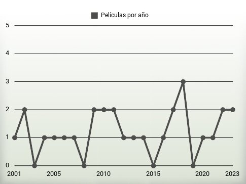 Películas por año