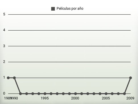 Películas por año