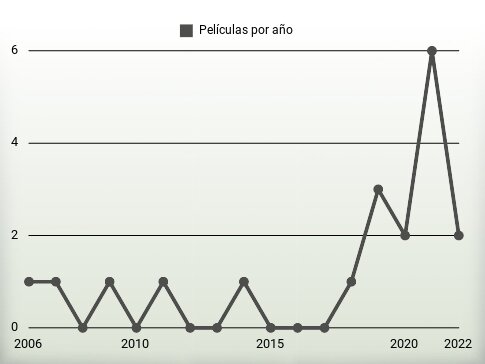 Películas por año