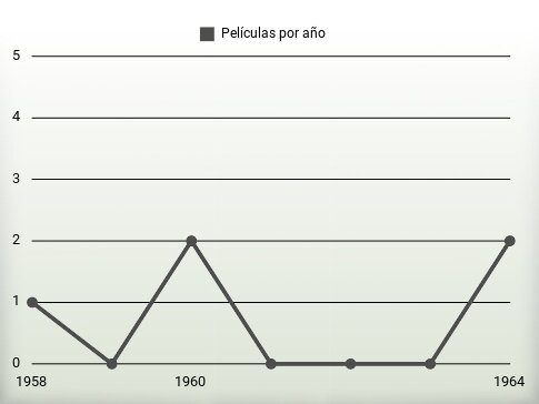 Películas por año