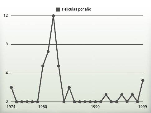 Películas por año