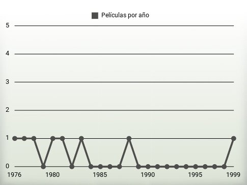 Películas por año