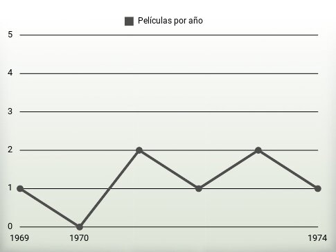 Películas por año