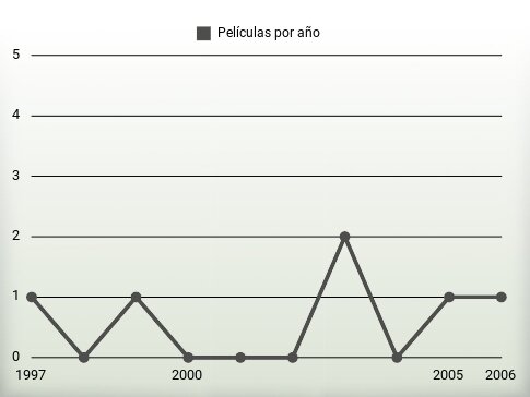 Películas por año