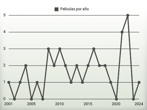 Películas por año