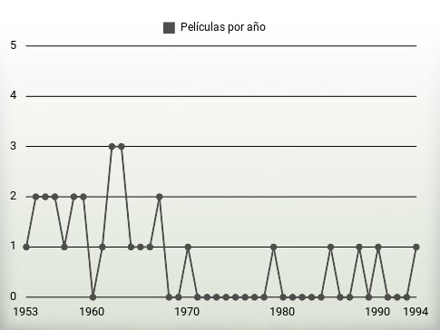 Películas por año