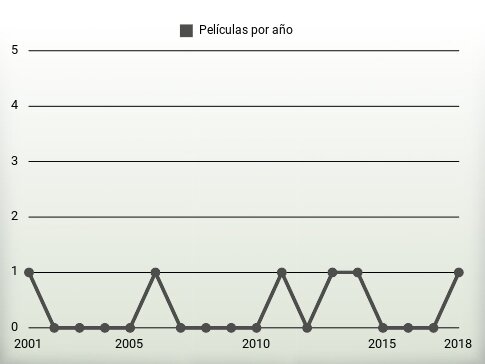 Películas por año