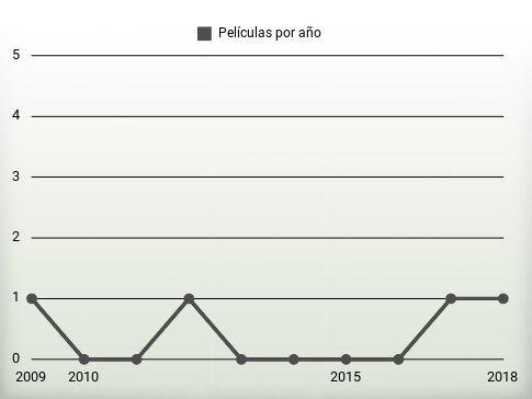 Películas por año