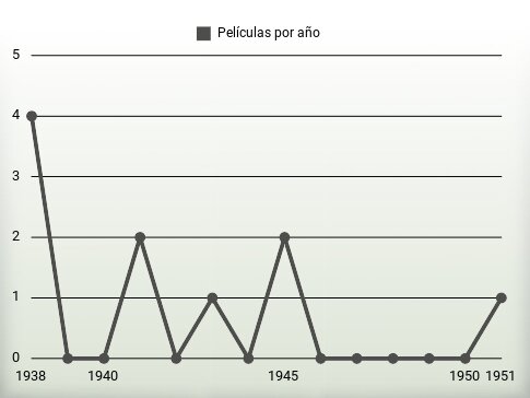 Películas por año