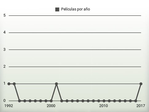 Películas por año