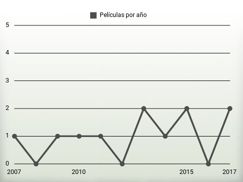 Películas por año